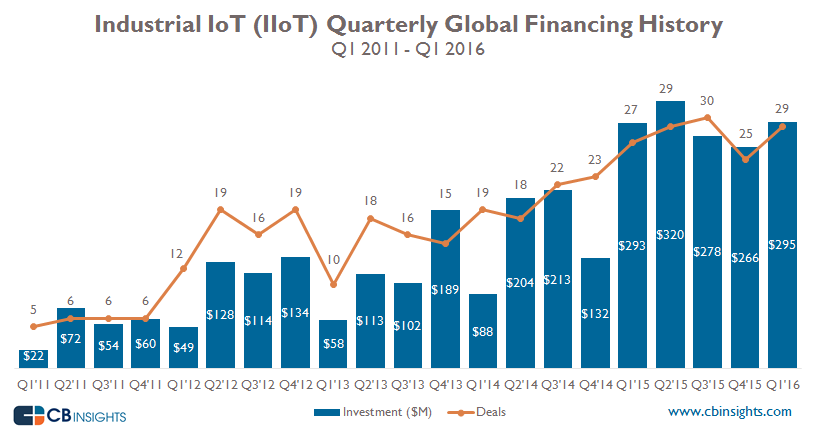 Industrial IoT taking off