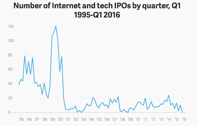 IT bubble? Yes. Worse than the previous one? Maybe not.