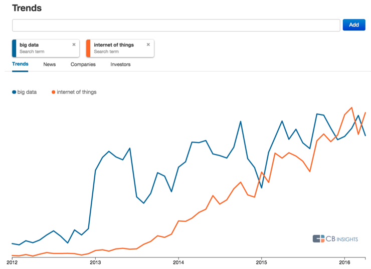 Vendors beware: Big Data is converging towards The Internet of Things